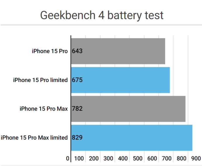 歙县apple维修站iPhone15Pro的ProMotion高刷功能耗电吗