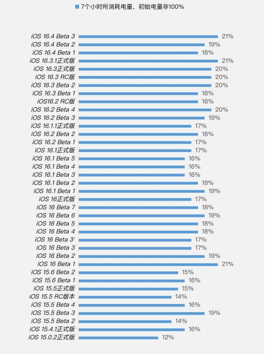 歙县苹果手机维修分享iOS 16.4 Beta 3续航跑分等测试结果汇总 