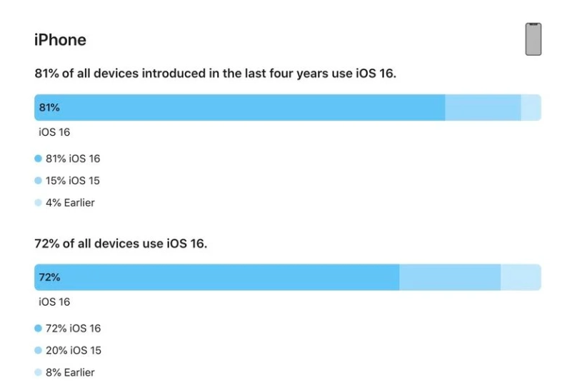 歙县苹果手机维修分享iOS 16 / iPadOS 16 安装率 