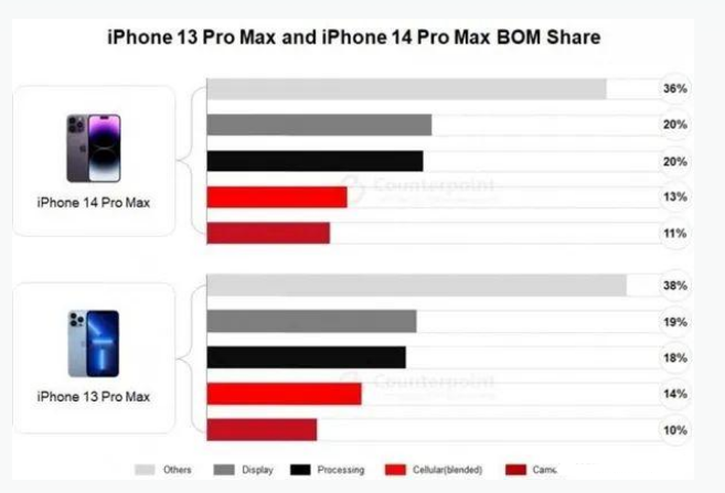 歙县苹果手机维修分享iPhone 14 Pro的成本和利润 