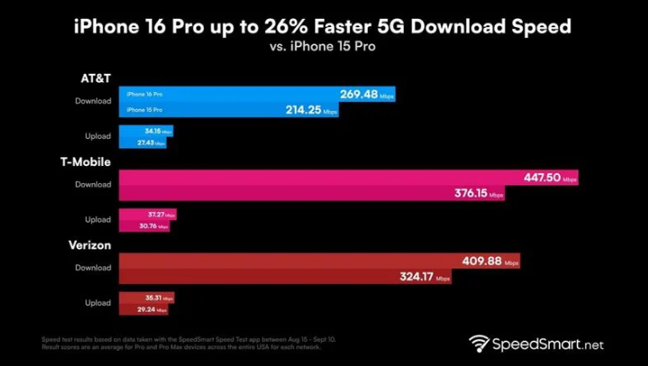 歙县苹果手机维修分享iPhone 16 Pro 系列的 5G 速度 